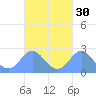 Apra Harbor tide chart for Saturday, September 30, 2023