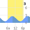 Apra Harbor tide chart for Sunday, September 3, 2023