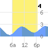Apra Harbor tide chart for Monday, September 4, 2023