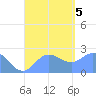 Apra Harbor tide chart for Tuesday, September 5, 2023