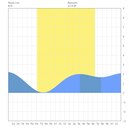 Apra Harbor tide chart for Thursday, September 7, 2023