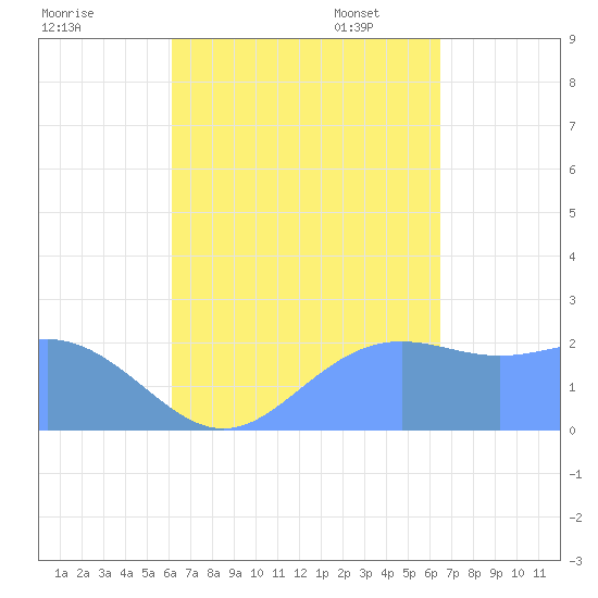 Apra Harbor tide chart for Friday, September 8, 2023