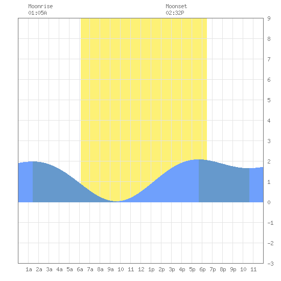Apra Harbor tide chart for Saturday, September 9, 2023
