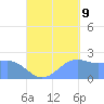 Apra Harbor tide chart for Saturday, September 9, 2023