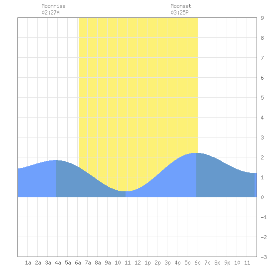 Apra Harbor tide chart for Tuesday, October 10, 2023
