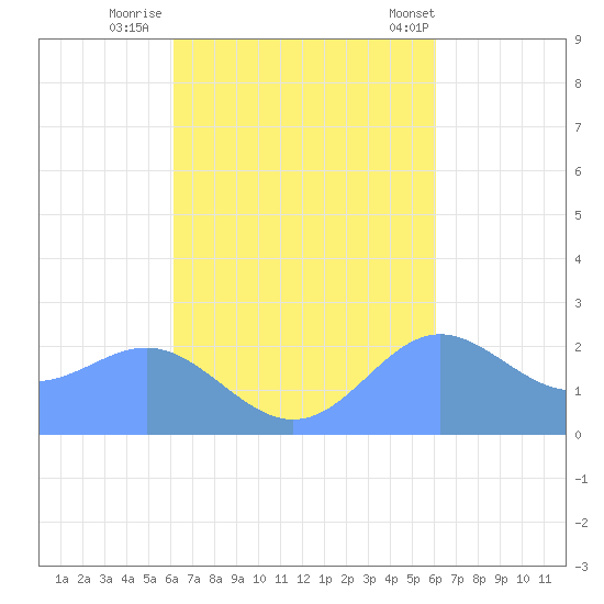 Apra Harbor tide chart for Wednesday, October 11, 2023