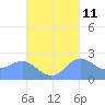 Apra Harbor tide chart for Wednesday, October 11, 2023
