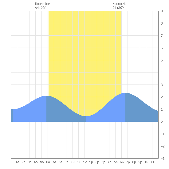 Apra Harbor tide chart for Thursday, October 12, 2023
