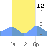 Apra Harbor tide chart for Thursday, October 12, 2023