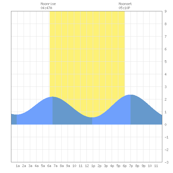 Apra Harbor tide chart for Friday, October 13, 2023