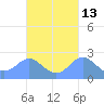 Apra Harbor tide chart for Friday, October 13, 2023