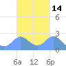 Apra Harbor tide chart for Saturday, October 14, 2023
