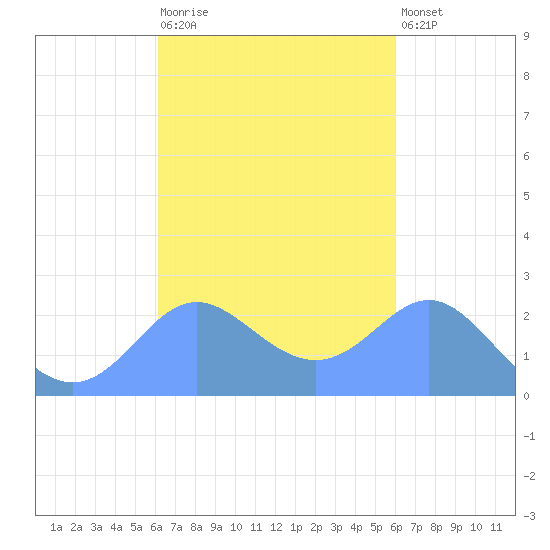 Apra Harbor tide chart for Sunday, October 15, 2023