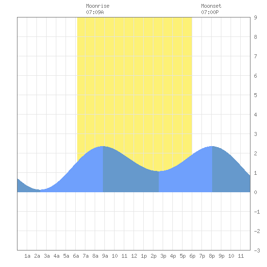 Apra Harbor tide chart for Monday, October 16, 2023