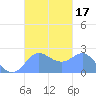Apra Harbor tide chart for Tuesday, October 17, 2023