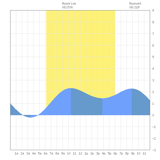 Apra Harbor tide chart for Wednesday, October 18, 2023