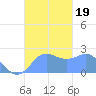 Apra Harbor tide chart for Thursday, October 19, 2023