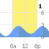 Apra Harbor tide chart for Sunday, October 1, 2023
