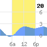 Apra Harbor tide chart for Friday, October 20, 2023