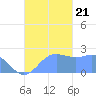 Apra Harbor tide chart for Saturday, October 21, 2023