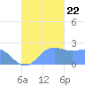 Apra Harbor tide chart for Sunday, October 22, 2023