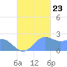 Apra Harbor tide chart for Monday, October 23, 2023