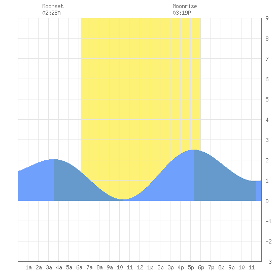 Apra Harbor tide chart for Wednesday, October 25, 2023