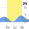 Apra Harbor tide chart for Wednesday, October 25, 2023