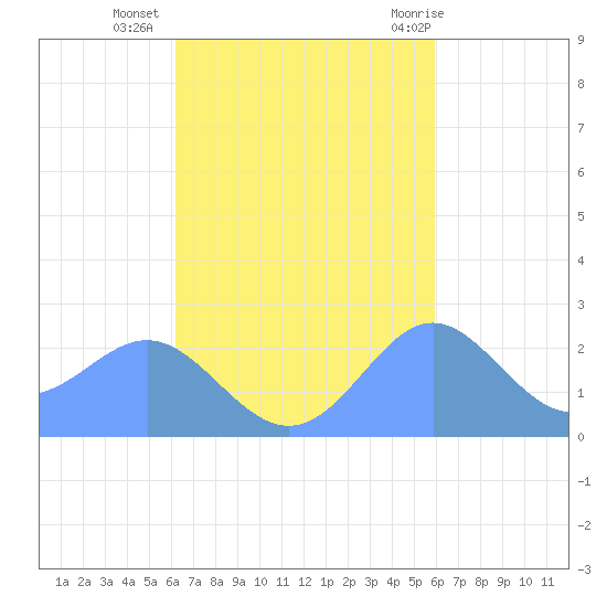 Apra Harbor tide chart for Thursday, October 26, 2023