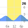 Apra Harbor tide chart for Thursday, October 26, 2023