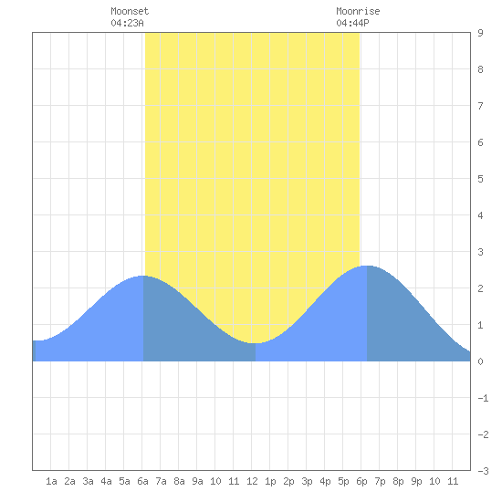 Apra Harbor tide chart for Friday, October 27, 2023