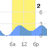 Apra Harbor tide chart for Monday, October 2, 2023