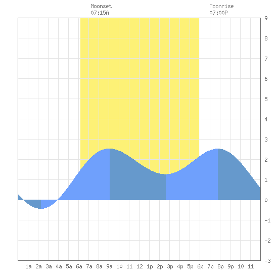 Apra Harbor tide chart for Monday, October 30, 2023