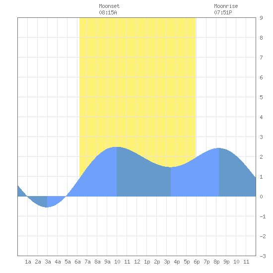 Apra Harbor tide chart for Tuesday, October 31, 2023