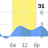 Apra Harbor tide chart for Tuesday, October 31, 2023