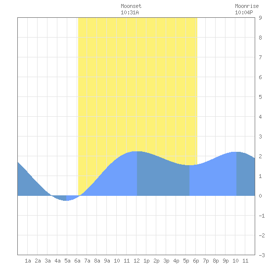 Apra Harbor tide chart for Wednesday, October 4, 2023
