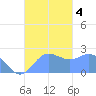 Apra Harbor tide chart for Wednesday, October 4, 2023