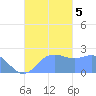 Apra Harbor tide chart for Thursday, October 5, 2023
