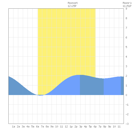 Apra Harbor tide chart for Friday, October 6, 2023