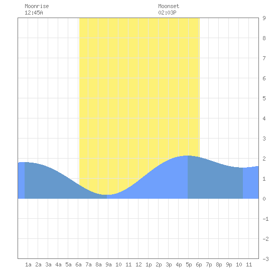 Apra Harbor tide chart for Sunday, October 8, 2023