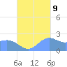 Apra Harbor tide chart for Monday, October 9, 2023