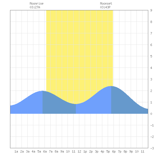 Apra Harbor tide chart for Friday, November 10, 2023