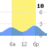 Apra Harbor tide chart for Friday, November 10, 2023