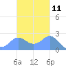 Apra Harbor tide chart for Saturday, November 11, 2023