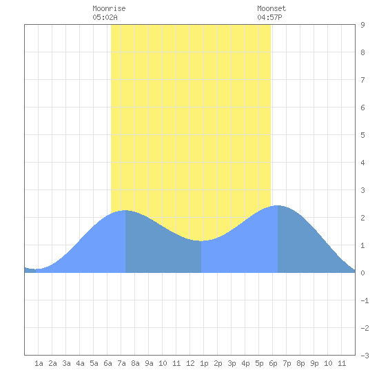 Apra Harbor tide chart for Sunday, November 12, 2023