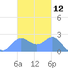 Apra Harbor tide chart for Sunday, November 12, 2023
