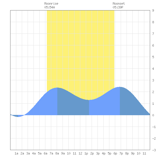 Apra Harbor tide chart for Monday, November 13, 2023