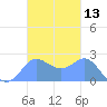 Apra Harbor tide chart for Monday, November 13, 2023