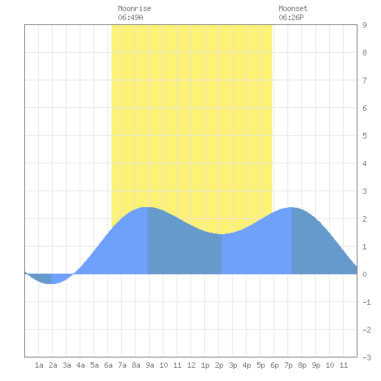 Apra Harbor tide chart for Tuesday, November 14, 2023