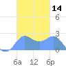 Apra Harbor tide chart for Tuesday, November 14, 2023